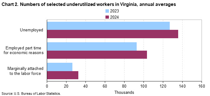 Horizontal bar chart of numbers of selected underutilized workers in Virginia, annual averages for 2023 and 2024. Accessible version is available in View Chart Data link below the chart. 