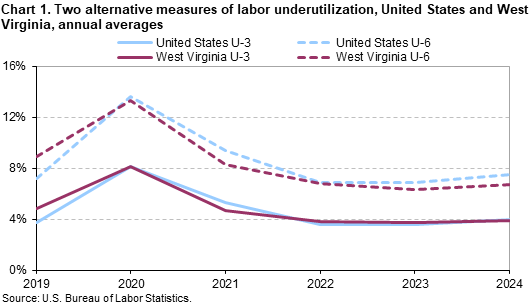 Horizontal bar chart of numbers of selected underutilized workers in West Virginia, annual averages for 2023 and 2024. Accessible version is available in View Chart Data link below the chart. 