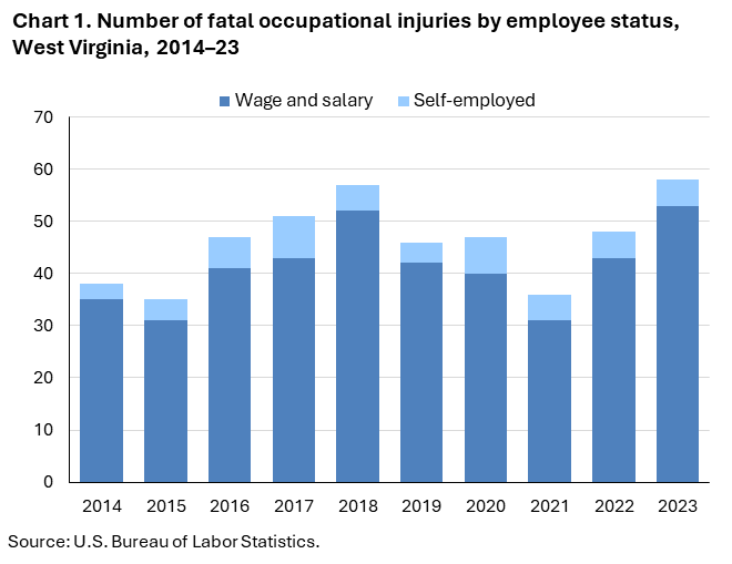 Stacked column chart of fatal occupational injuries by employee status in West Virginia, 2014–23. Accessible version is available in View Chart Data link below the chart.