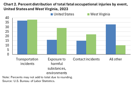 Clustered column chart  of percent distribution of total fatal occupational injuries by event, United States and West Virginia, 2023. Accessible version is available in View Chart Data link below the chart.