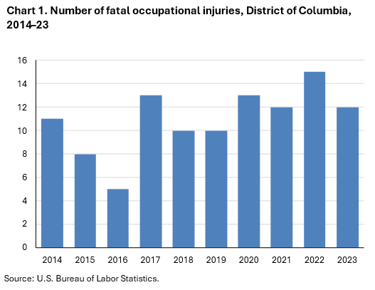 Bar chart of number of fatal occupational injuries in the District of Columbia from 2014 to 2023. Accessible version is available in View Chart Data link below chart.