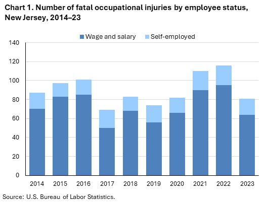 Stacked column chart of fatal occupational injuries by employee status in New Jersey, 2014–23. Accessible version is available in View Chart Data link below the chart.