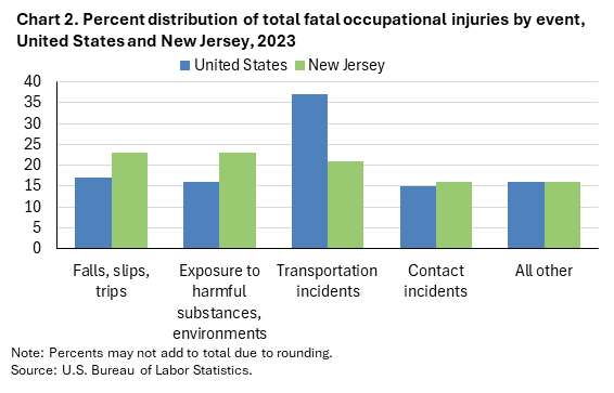 Clustered column chart of percent distribution of total fatal occupational injuries by event, United States and New Jersey, 2023. Accessible version is available in View Chart Data link below the chart.