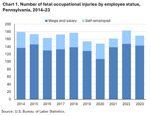 Stacked column chart of fatal occupational injuries by employee status in Pennsylvania, 2014–23. Accessible version is available in View Chart Data link below the chart.