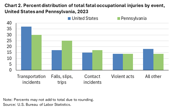 Clustered column chart of percent distribution of total fatal occupational injuries by event, United States and Pennsylvania, 2023. Accessible version is available in View Chart Data link below the chart.