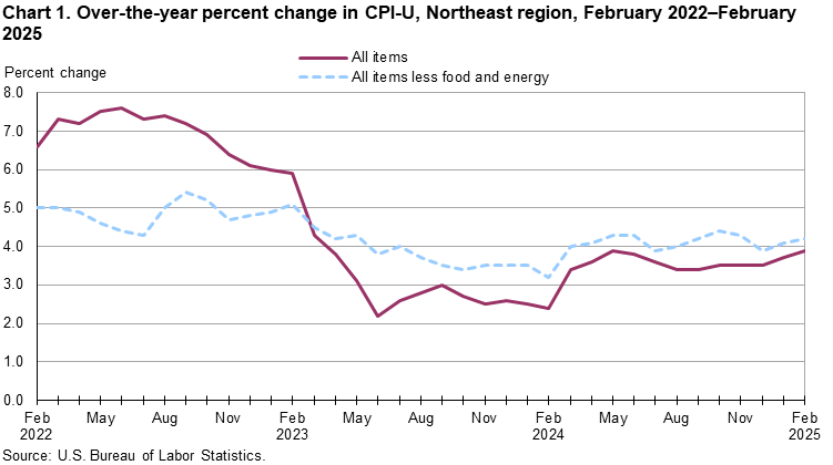 Line chart of 12-month percent changes in CPI-U in the Northeast region from February 2022 to February 2025. Accessible version available in View Chart Data link below the chart.