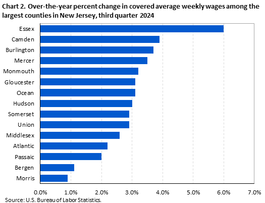Horizontal bar chart of over-the-year percent change in covered average weekly wages among the largest counties in New Jersey, third quarter 2024. Accessible version available in View Chart Data link below the chart. 
