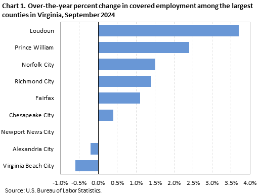 Horizontal bar chart of over-the-year percent change in covered employment among the largest counties in Virginia, September 2024. Accessible version available in View Chart Data link below the chart. 
