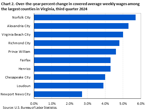 Horizontal bar chart of over-the-year percent change in covered average weekly wages among the largest counties in Virginia, third quarter 2024. Accessible version available in View Chart Data link below the chart. 