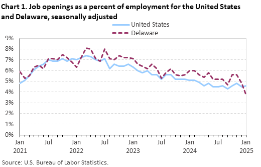 Line chart of job openings as a percent of employment for the United States and Delaware, January 2021 to January 2025, seasonally adjusted. Accessible version is available in View Chart Data link below the chart.