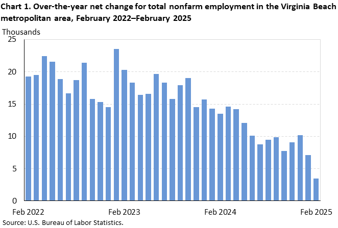 Bar chart showing the over-the-year net change for total nonfarm employment in the Virginia Beach metropolitan area from February 2022 to February 2025. Accessible version is available in View Chart Data link below chart.