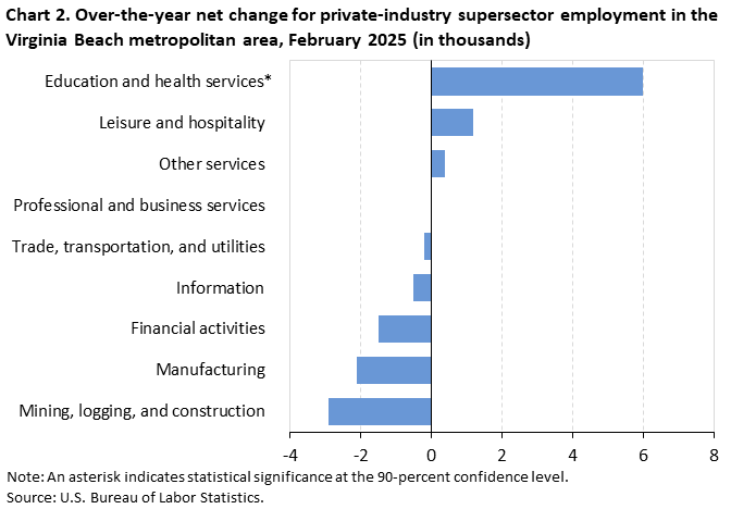 Horizontal bar chart showing over-the-year net change for private-industry supersector employment in the Virginia Beach metropolitan area in February 2025. Accessible version is available in View Chart Data link below chart.