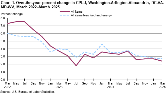 A line chart showing the over-the-year percent change in CPI-U, for Washington-Arlington-Alexandria, DC-VA-MD-WV, from March 2022–March 2025. An accessible version is available in View Chart Data link below the chart.