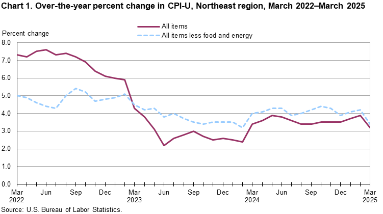 Line chart of 12-month percent changes in the CPI-U in the Northeast region from March 2022 to March 2025. Accessible version available in View Chart Data link below the chart.
