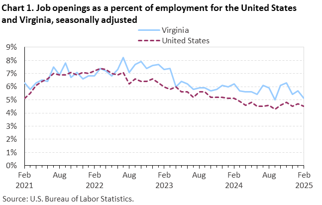 Line chart of job openings as a percent of employment for the United States and Virginia, February 2021 to February 2025, seasonally adjusted. Accessible version is available in View Chart Data link below the chart.