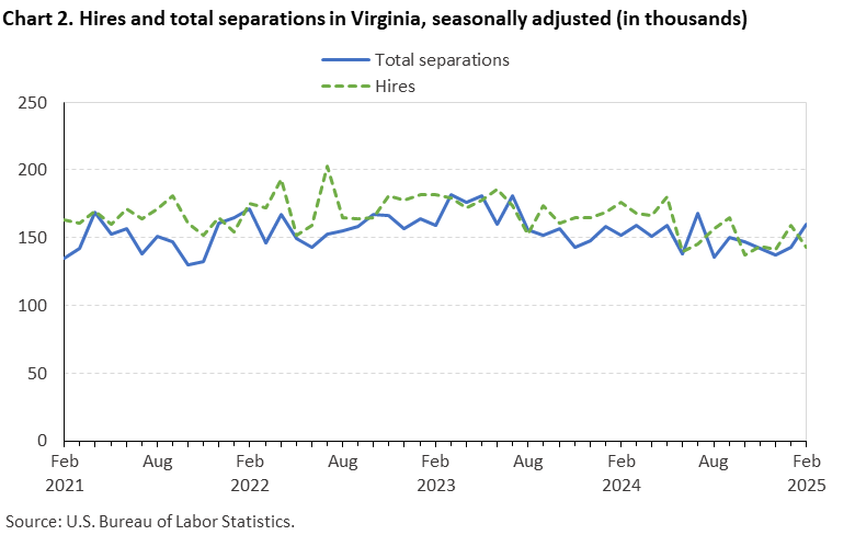 Line chart of hires and total separations in Virginia, February 2021 to February 2025, seasonally adjusted (in thousands). Accessible version is available in View Chart Data link below the chart.
