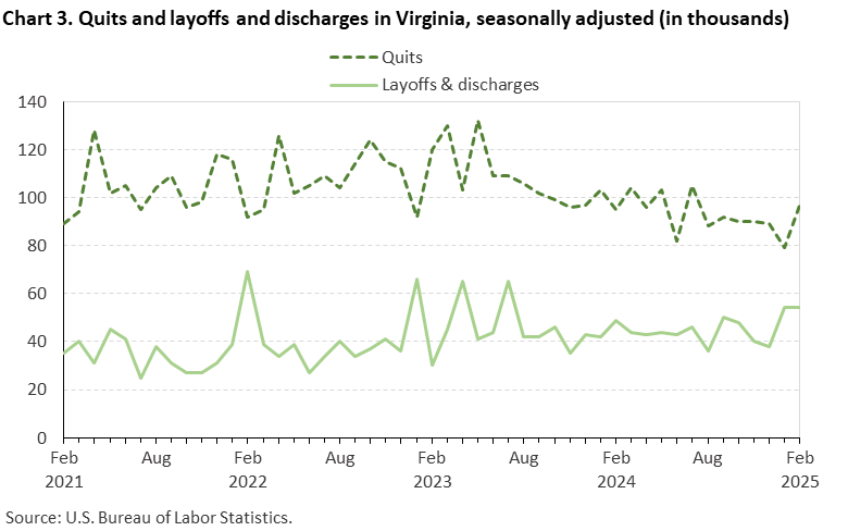Line chart of quits and layoffs and discharges in Virginia, February 2021 to February 2025, seasonally adjusted (in thousands). Accessible version is available in View Chart Data link below the chart.