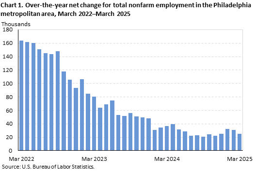 Bar chart of over-the-year net change for total nonfarm employment in the Philadelphia metropolitan area, from March 2022–March 2025. Accessible version is available in View Chart Data link below chart. 