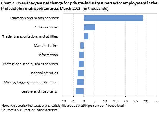 Horizontal bar chart of over-the-year net change for industry supersector employment in the Philadelphia metropolitan area, March 2025. Accessible version is available in View Chart Data link below chart.