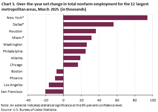 Horizontal bar chart of over-the-year net change in total nonfarm employment for the 12 largest metropolitan areas, March 2025 (in thousands). Accessible version is available in View Chart Data link below chart. 