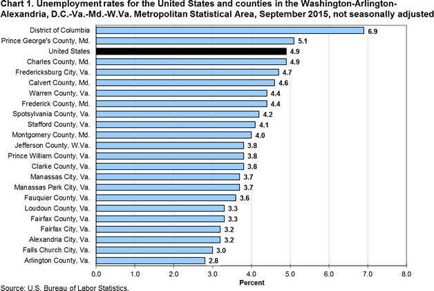 Chart 1. Unemployment rates for the United States and counties in the Washington-Arlington-Alexandria, D.C.-Va.-Md.-W.Va. Metropolitan Statistical Area, September 2015, not seasonally adjusted