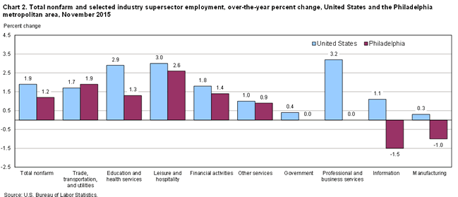 Chart 2. Total nonfarm and selected industry supersector employment, over-the-year percent change, United States and the Philadelphia metropolitan area, November 2015