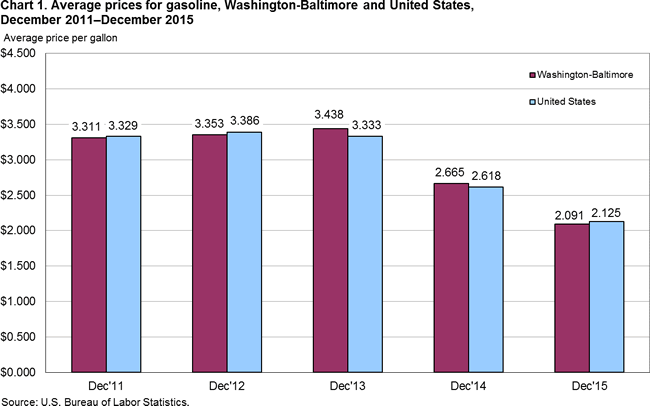 Chart 1. Average prices for gasoline, Washington-Baltimore and United States, December 2011-December 2015