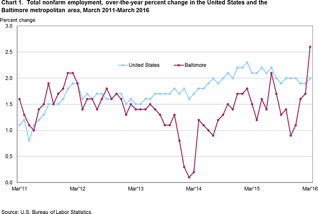 Chart 1.  Total nonfarm employment, over-the-year percent change in the United States and the Baltimore metropolitan area, March 2011-March 2016