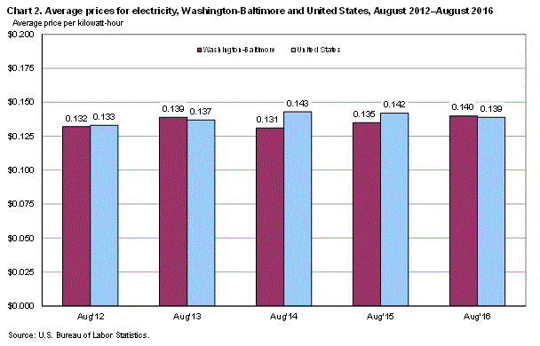 Chart 2. Average prices for electricity, Washington-Baltimore and United States, August 2012-August 2016