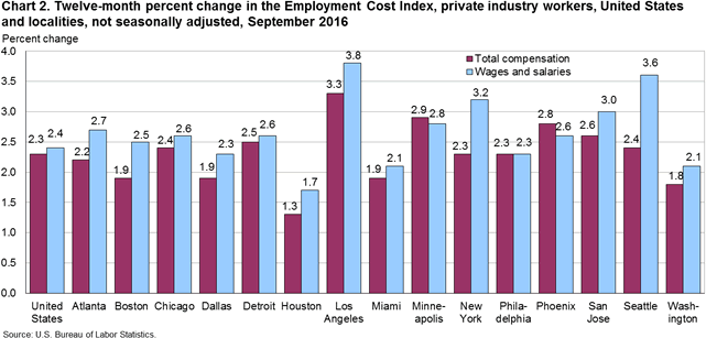 Chart 2. Twelve-month percent change in the Employment Cost Index, private industry workers, United States and localities, not seasonally adjusted, September 2016