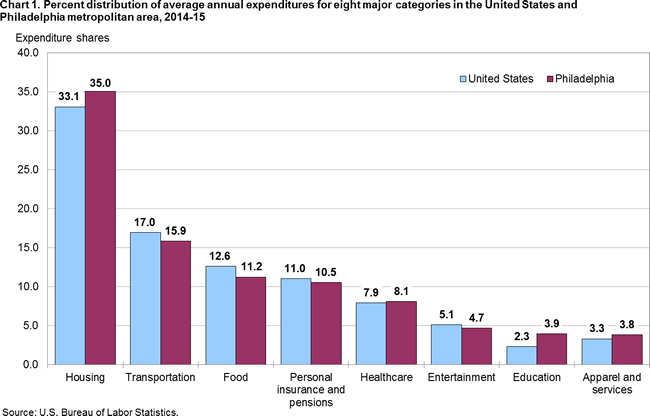 Chart 1. Percent distribution of average annual expenditures for eight major categories in the United States and Philadelphia metropolitan area, 2014-15