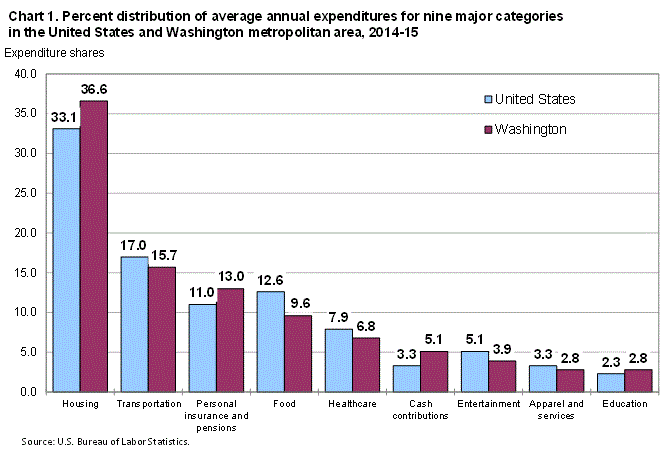 Chart 1. Percent distribution of average annual expenditures for nine major categories in the United States and Washington metropolitan area, 2014-15