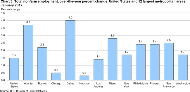 Chart 3. Total nonfarm employment, over-the-year percent change, United States and 12 largest metropolitan areas, January 2017