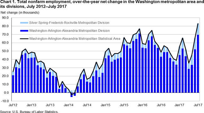 Chart 1. Total nonfarm employment, over-the-year net change in the Washington metropolitan area and its divisions, July 2012-July 2017