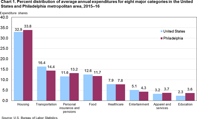 Chart 1. Percent distribution of average annual expenditures for eight major categories in the United States and Philadelphia metropolitan area, 2015-16