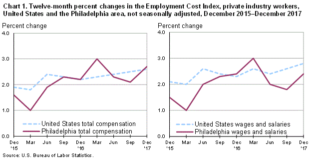 Chart 1. Twelve-month percent changes in the Employment Cost Index, private industry workers, United States and the Philadelphia area, not seasonally adjusted, December 2015-December 2017