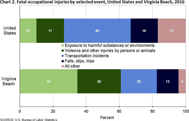 Chart 2. Fatal occupational injuries by selected event, United States and Virginia Beach, 2016