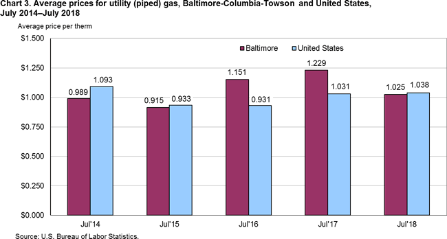 Chart 3. Average prices for utility (piped) gas, Baltimore-Columbia-Towson and United States, July 2014-July 2018
