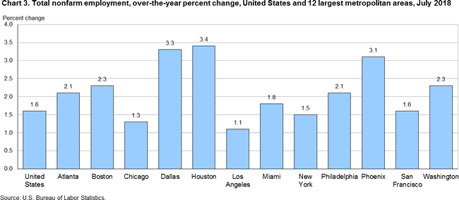 Chart 3. Total nonfarm employment, over-the-year percent change, United States and 12 largest metropolitan areas, July 2018