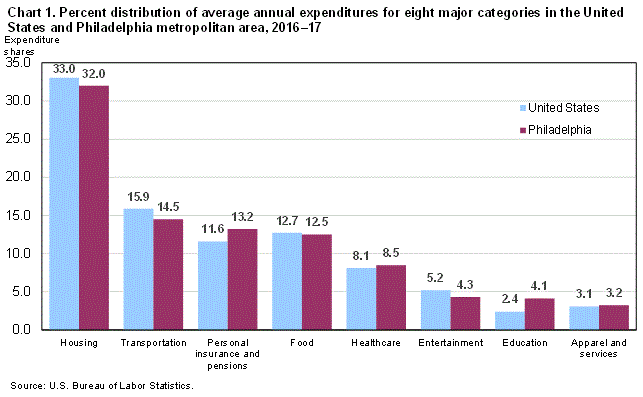 Chart 1. Percent distribution of average annual expenditures for eight major categories in the United States and Philadelphia metropolitan area, 2016-17