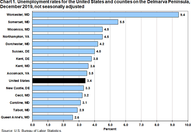 Chart 1. Unemployment rates for the United States and counties on the Delmarva Peninsula, December 2019, not seasonally adjusted