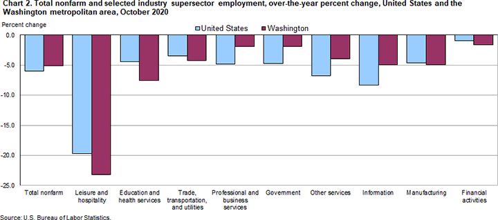 Chart 2. Total nonfarm and selected industry supersector employment, over-the-year percent change, United States and the Washington metropolitan area, October 2020