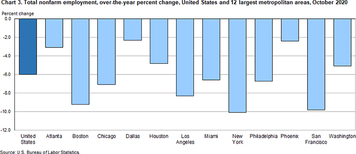 Chart 3. Total nonfarm employment, over-the-year percent change, United States and 12 largest metropolitan areas, October 2020