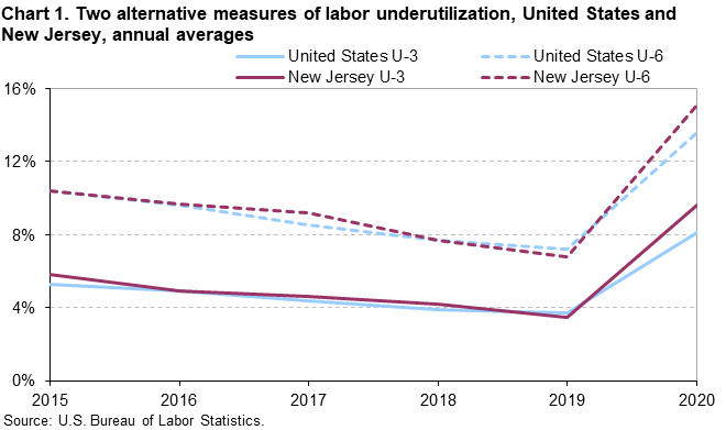 Chart 1. Two alternative measures of labor underutilization, United States and New Jersey, annual averages