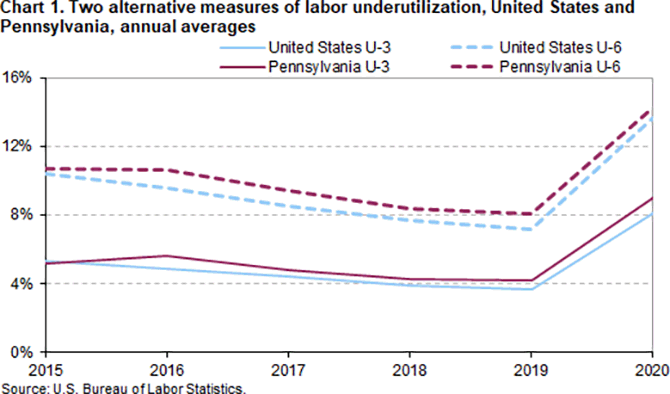 Chart 1. Two alternate measures of labor underutilization, United States and Pennsylvania, annual averages