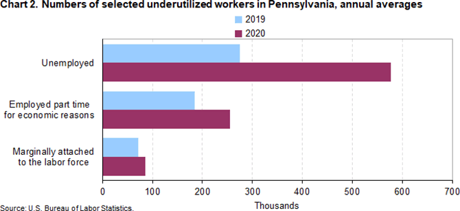 Chart 2. Number of selected underutilized workers in Pennsylvania, annual averages