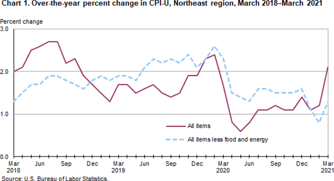 Chart 1. Over-the-year percent change in CPI-U, Northeast region, March 2018-March 2021