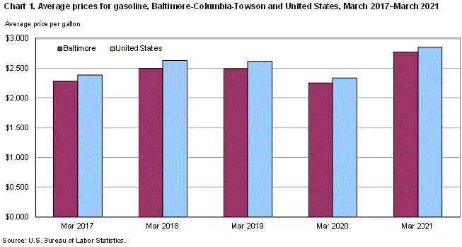 Chart 1. Average prices for gasoline, Baltimore-Columbia-Towson and United States, March 2017-March 2021