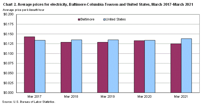 Chart 2. Average prices for electricity, Baltimore-Columbia-Townson and United States, March 2017-March 2021