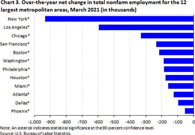 Chart 3. Over-the-year net change in total nonfarm employment for the 12 largest metropolitan areas, March 2021 (in thousands)